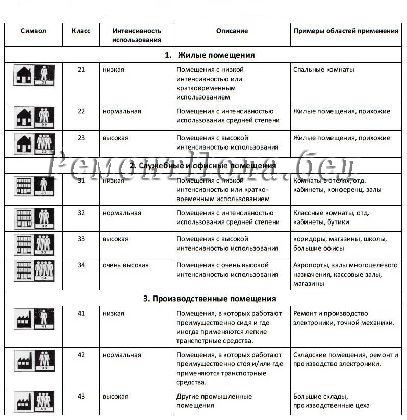 Классификация линолеума
